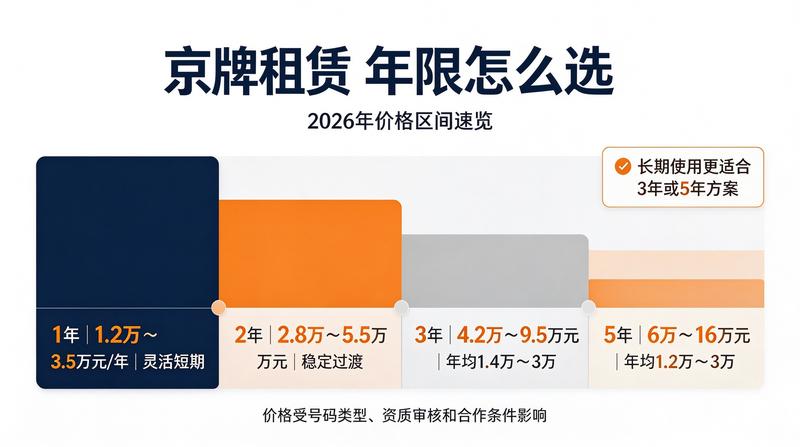 2026年车指标政策变化
